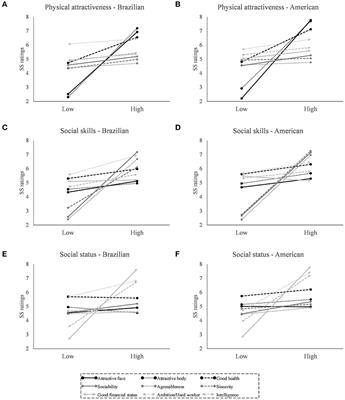 Male Mating Expectations in Brazilian and American Samples